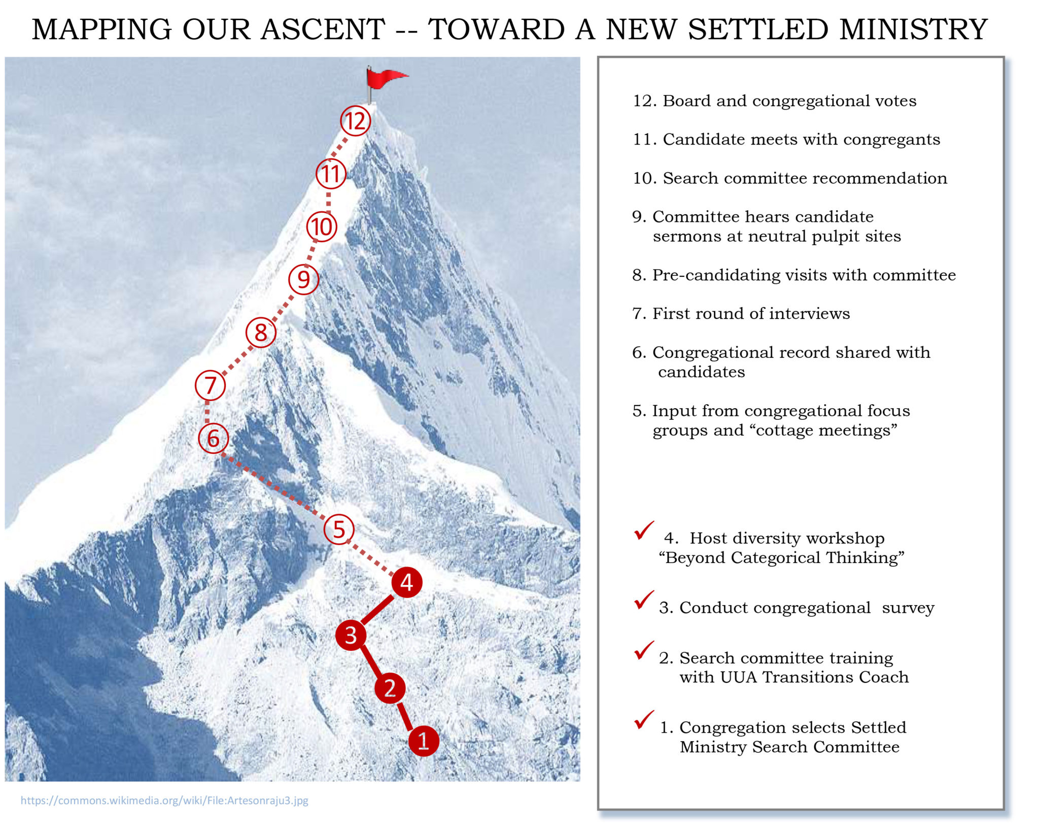 chart of steps to reach finding a settled minister